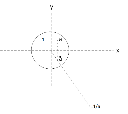 inverse of z