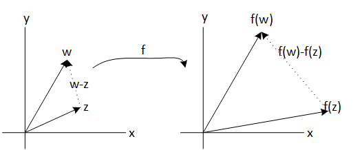 Complex derivate