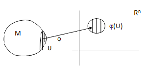 Chart of a manifold