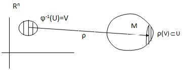 Parametrizacion de una variedad